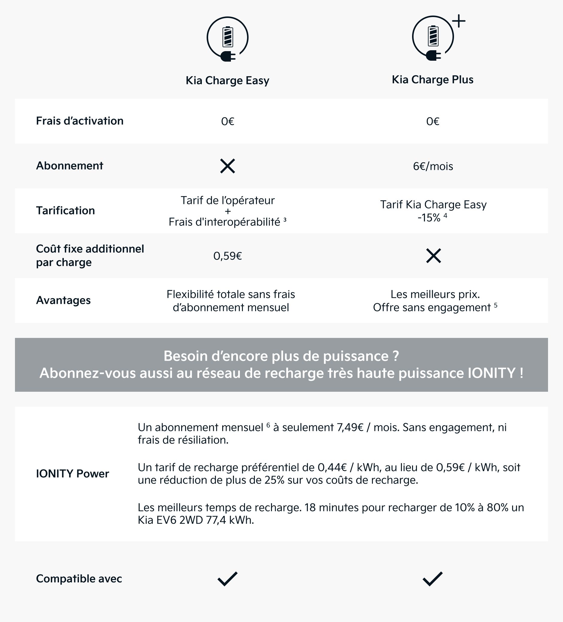 Kia Charge Easy Versus Kia Charge Plus